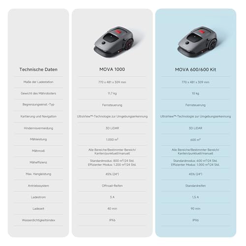 MOVA 600 Kit, Rasenmäher Roboter mit 81x Ersatzmesser,3D-LiDAR kabellose Einrichtung & genaue Kartierung bis 600 m², Smarte Hindernisvermeidung